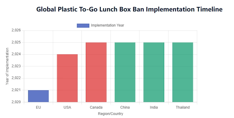 Plastic To-Go Lunch Box Ban Plastic To-Go Lunch Box Ban