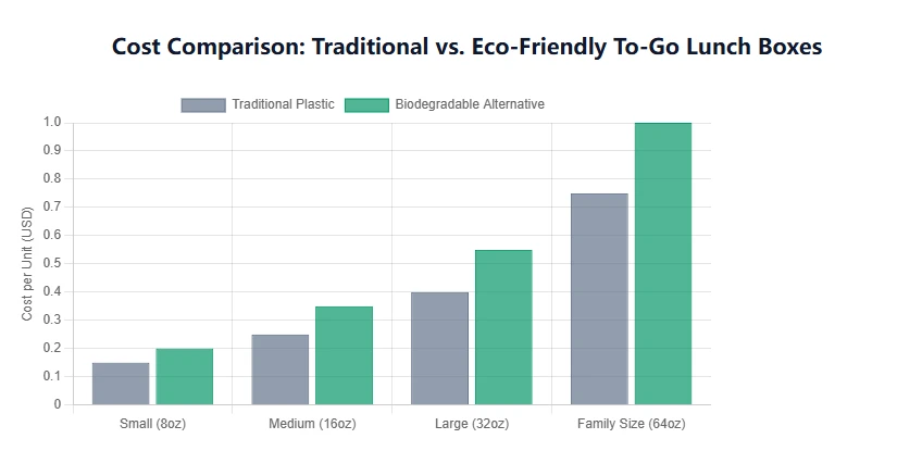 Traditional vs. Eco-Friendly To-Go Lunch Boxes Traditional vs. Eco-Friendly To-Go Lunch Boxes